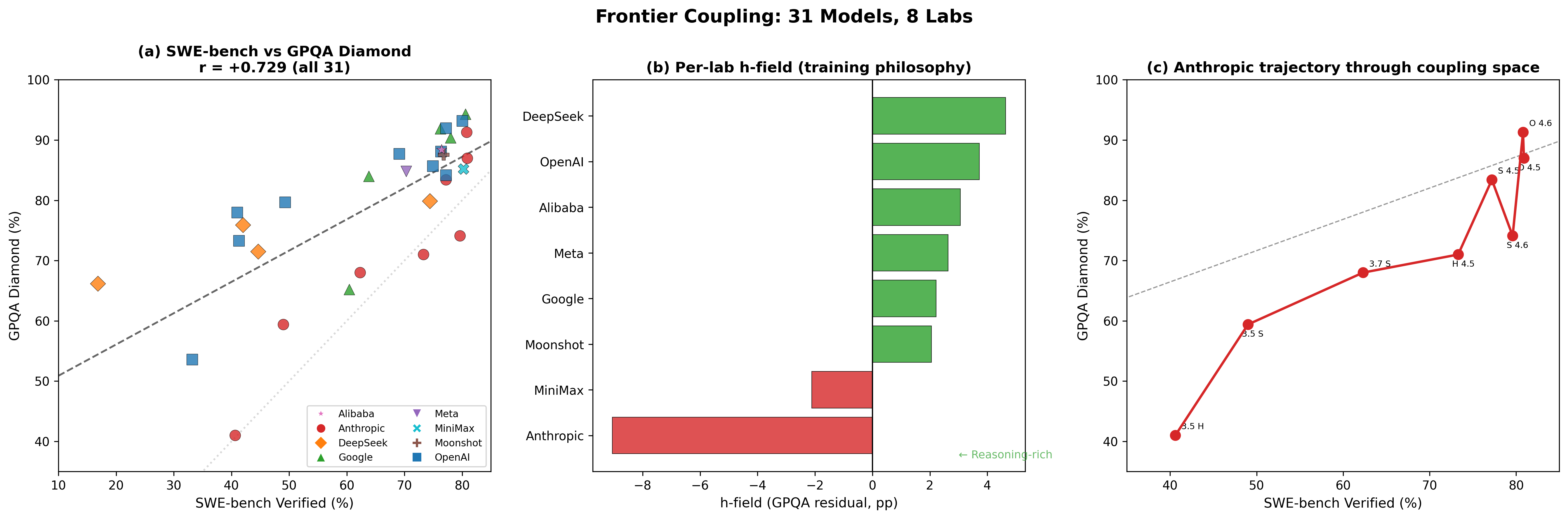 Frontier coupling: 31 models, 8 labs