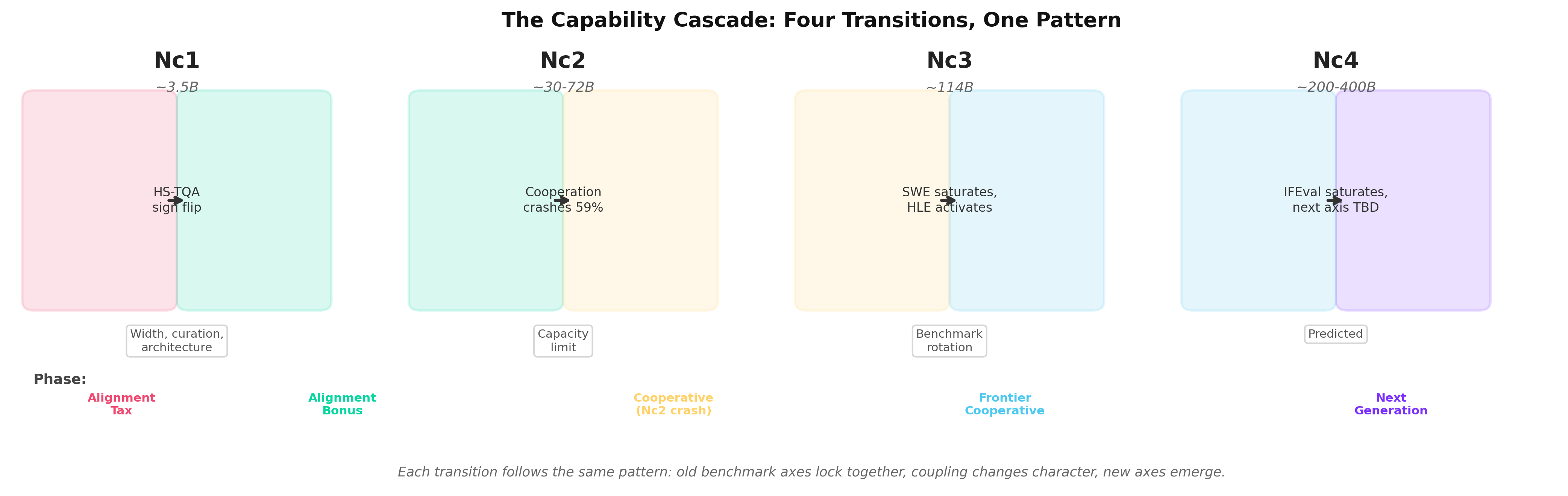 The capability cascade: four transitions, one pattern